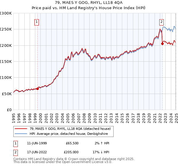 79, MAES Y GOG, RHYL, LL18 4QA: Price paid vs HM Land Registry's House Price Index