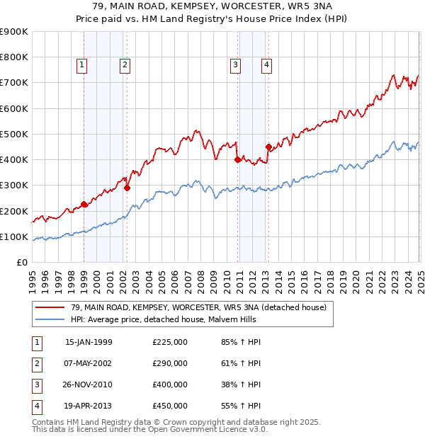 79, MAIN ROAD, KEMPSEY, WORCESTER, WR5 3NA: Price paid vs HM Land Registry's House Price Index