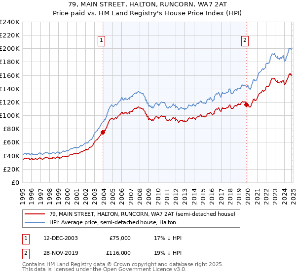 79, MAIN STREET, HALTON, RUNCORN, WA7 2AT: Price paid vs HM Land Registry's House Price Index