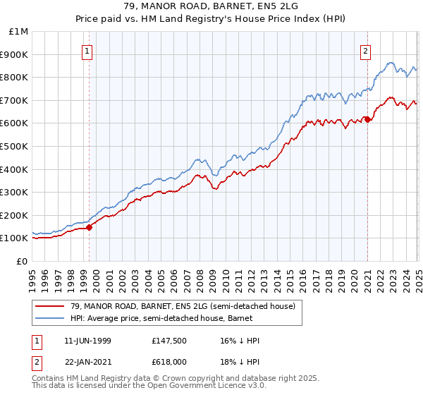 79, MANOR ROAD, BARNET, EN5 2LG: Price paid vs HM Land Registry's House Price Index