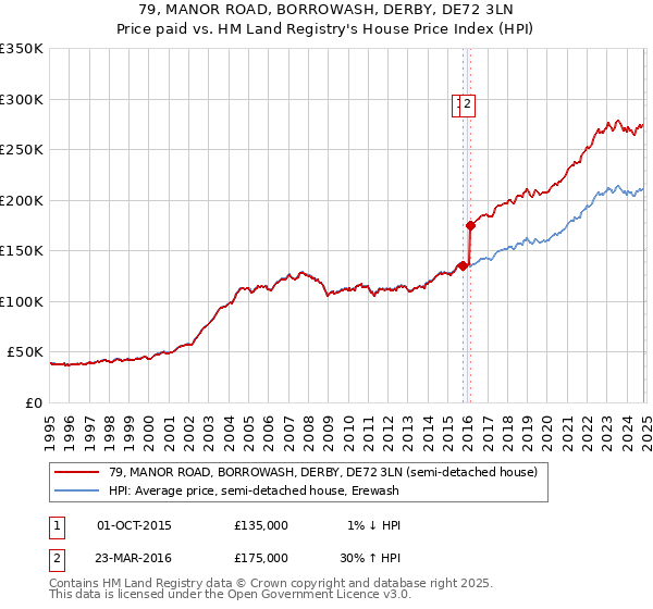 79, MANOR ROAD, BORROWASH, DERBY, DE72 3LN: Price paid vs HM Land Registry's House Price Index