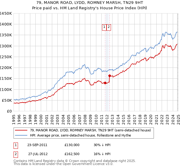 79, MANOR ROAD, LYDD, ROMNEY MARSH, TN29 9HT: Price paid vs HM Land Registry's House Price Index