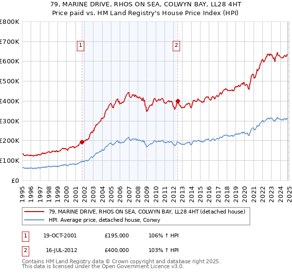 79, MARINE DRIVE, RHOS ON SEA, COLWYN BAY, LL28 4HT: Price paid vs HM Land Registry's House Price Index