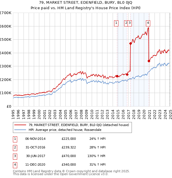 79, MARKET STREET, EDENFIELD, BURY, BL0 0JQ: Price paid vs HM Land Registry's House Price Index