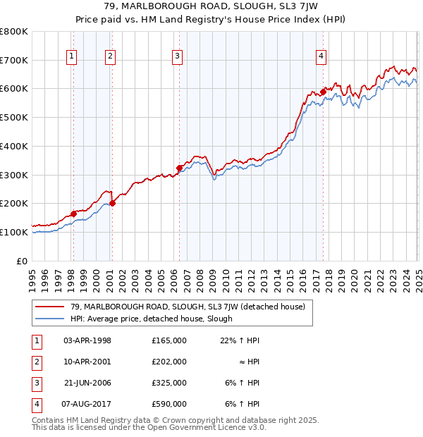 79, MARLBOROUGH ROAD, SLOUGH, SL3 7JW: Price paid vs HM Land Registry's House Price Index