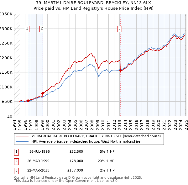 79, MARTIAL DAIRE BOULEVARD, BRACKLEY, NN13 6LX: Price paid vs HM Land Registry's House Price Index