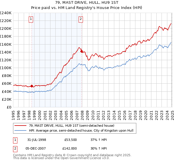 79, MAST DRIVE, HULL, HU9 1ST: Price paid vs HM Land Registry's House Price Index