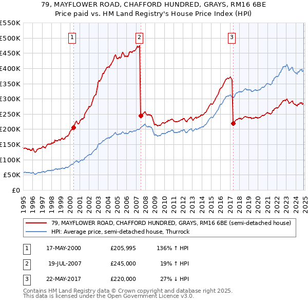 79, MAYFLOWER ROAD, CHAFFORD HUNDRED, GRAYS, RM16 6BE: Price paid vs HM Land Registry's House Price Index