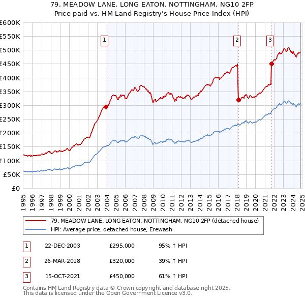 79, MEADOW LANE, LONG EATON, NOTTINGHAM, NG10 2FP: Price paid vs HM Land Registry's House Price Index