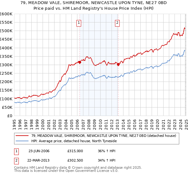 79, MEADOW VALE, SHIREMOOR, NEWCASTLE UPON TYNE, NE27 0BD: Price paid vs HM Land Registry's House Price Index