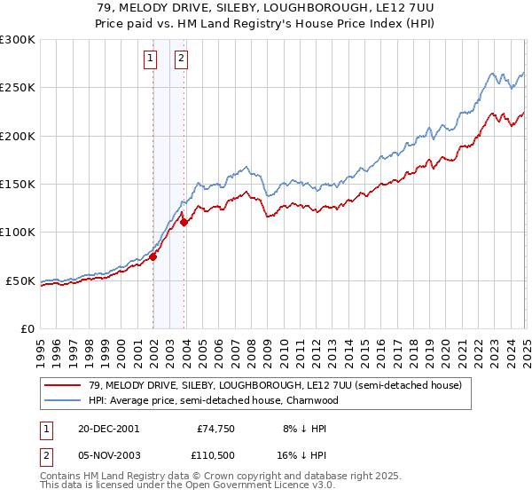 79, MELODY DRIVE, SILEBY, LOUGHBOROUGH, LE12 7UU: Price paid vs HM Land Registry's House Price Index