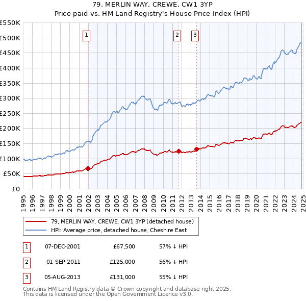 79, MERLIN WAY, CREWE, CW1 3YP: Price paid vs HM Land Registry's House Price Index