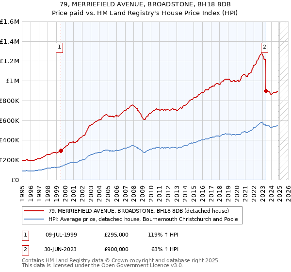 79, MERRIEFIELD AVENUE, BROADSTONE, BH18 8DB: Price paid vs HM Land Registry's House Price Index