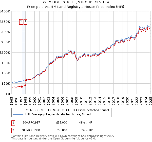 79, MIDDLE STREET, STROUD, GL5 1EA: Price paid vs HM Land Registry's House Price Index