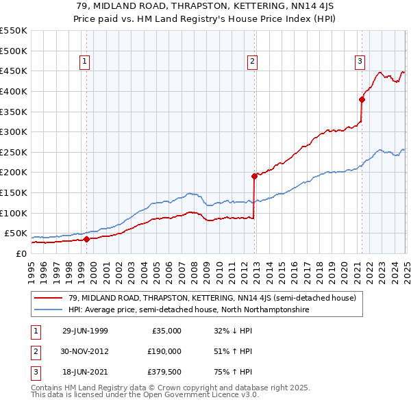 79, MIDLAND ROAD, THRAPSTON, KETTERING, NN14 4JS: Price paid vs HM Land Registry's House Price Index