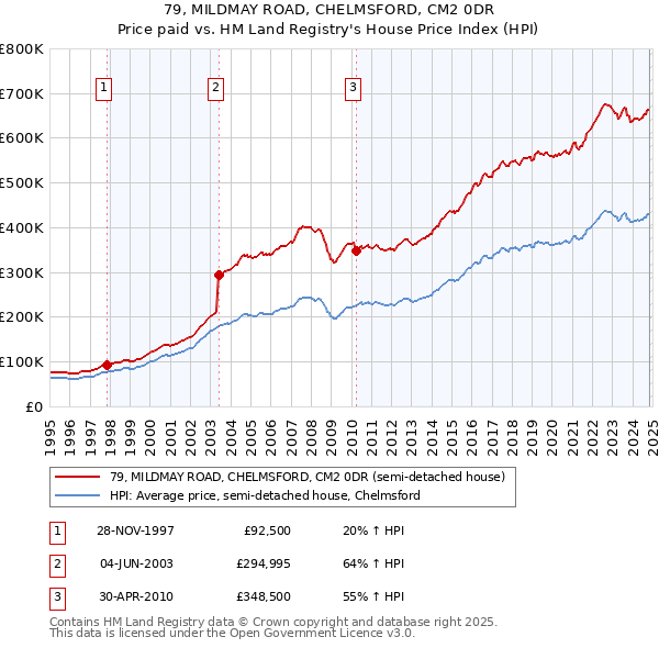 79, MILDMAY ROAD, CHELMSFORD, CM2 0DR: Price paid vs HM Land Registry's House Price Index