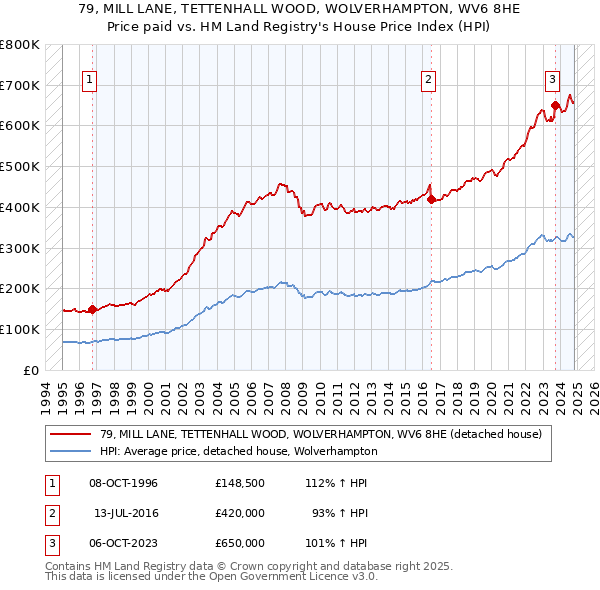 79, MILL LANE, TETTENHALL WOOD, WOLVERHAMPTON, WV6 8HE: Price paid vs HM Land Registry's House Price Index