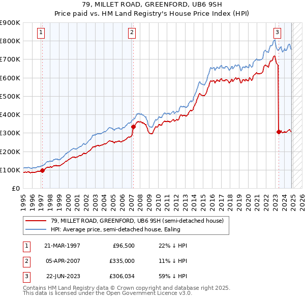 79, MILLET ROAD, GREENFORD, UB6 9SH: Price paid vs HM Land Registry's House Price Index