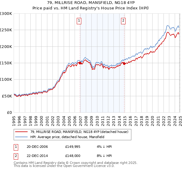 79, MILLRISE ROAD, MANSFIELD, NG18 4YP: Price paid vs HM Land Registry's House Price Index