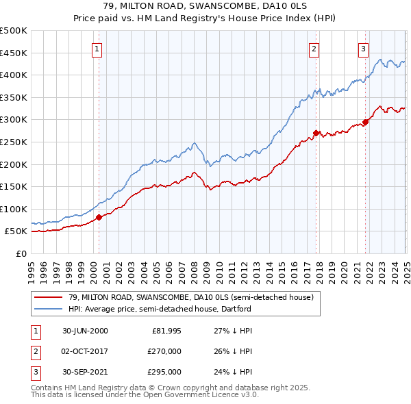 79, MILTON ROAD, SWANSCOMBE, DA10 0LS: Price paid vs HM Land Registry's House Price Index