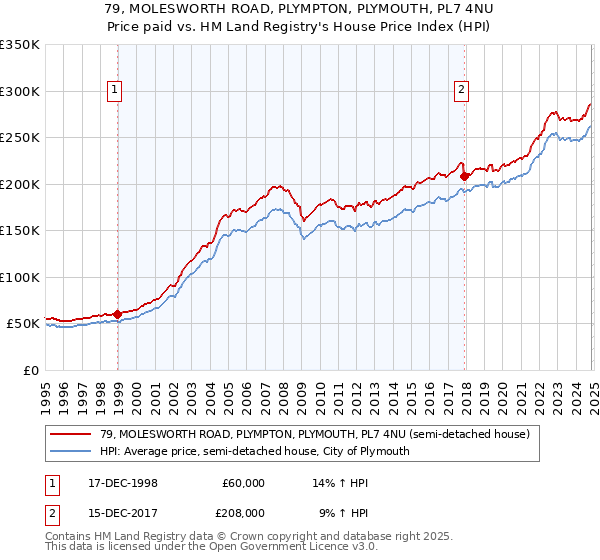 79, MOLESWORTH ROAD, PLYMPTON, PLYMOUTH, PL7 4NU: Price paid vs HM Land Registry's House Price Index