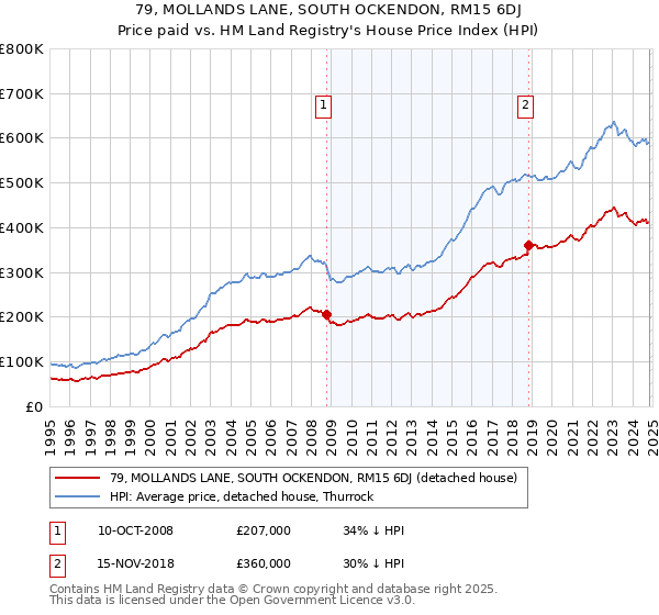 79, MOLLANDS LANE, SOUTH OCKENDON, RM15 6DJ: Price paid vs HM Land Registry's House Price Index