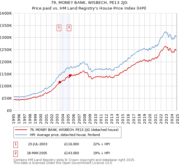 79, MONEY BANK, WISBECH, PE13 2JG: Price paid vs HM Land Registry's House Price Index