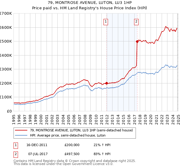 79, MONTROSE AVENUE, LUTON, LU3 1HP: Price paid vs HM Land Registry's House Price Index