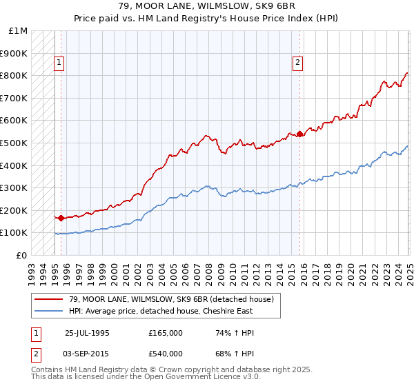 79, MOOR LANE, WILMSLOW, SK9 6BR: Price paid vs HM Land Registry's House Price Index