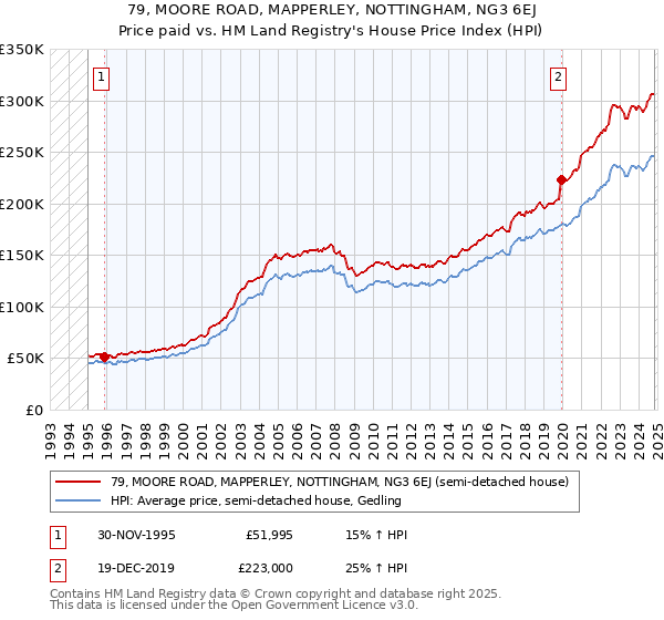 79, MOORE ROAD, MAPPERLEY, NOTTINGHAM, NG3 6EJ: Price paid vs HM Land Registry's House Price Index