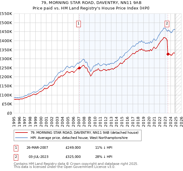 79, MORNING STAR ROAD, DAVENTRY, NN11 9AB: Price paid vs HM Land Registry's House Price Index