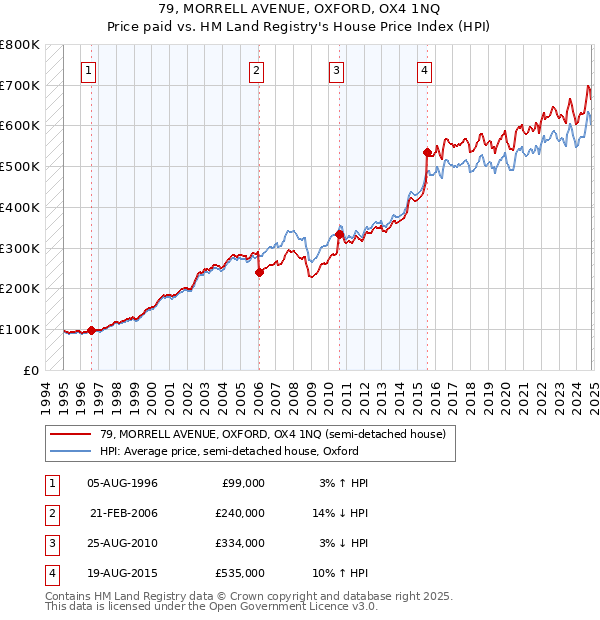 79, MORRELL AVENUE, OXFORD, OX4 1NQ: Price paid vs HM Land Registry's House Price Index