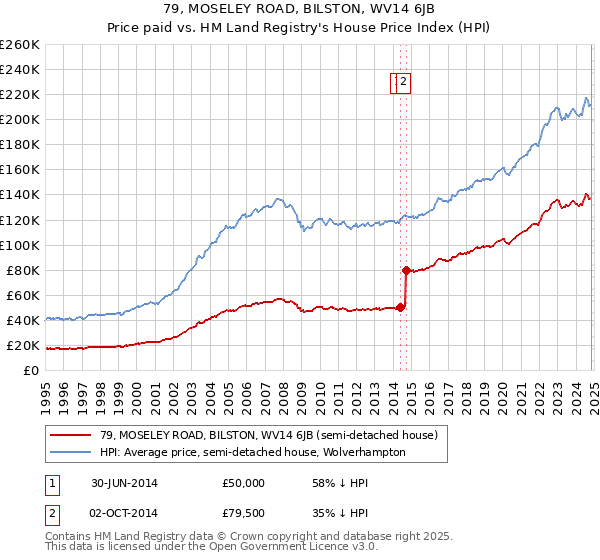 79, MOSELEY ROAD, BILSTON, WV14 6JB: Price paid vs HM Land Registry's House Price Index