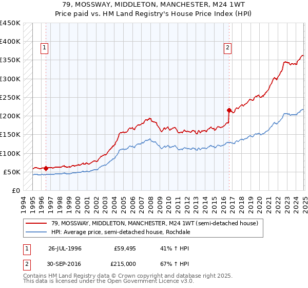 79, MOSSWAY, MIDDLETON, MANCHESTER, M24 1WT: Price paid vs HM Land Registry's House Price Index