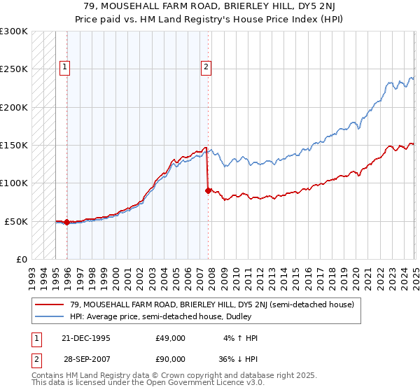 79, MOUSEHALL FARM ROAD, BRIERLEY HILL, DY5 2NJ: Price paid vs HM Land Registry's House Price Index