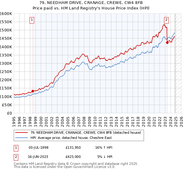 79, NEEDHAM DRIVE, CRANAGE, CREWE, CW4 8FB: Price paid vs HM Land Registry's House Price Index