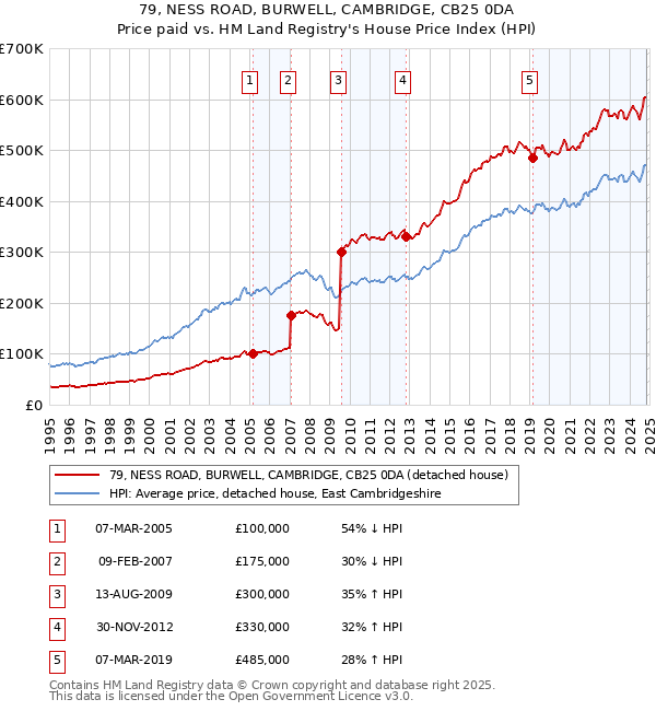 79, NESS ROAD, BURWELL, CAMBRIDGE, CB25 0DA: Price paid vs HM Land Registry's House Price Index