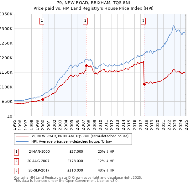 79, NEW ROAD, BRIXHAM, TQ5 8NL: Price paid vs HM Land Registry's House Price Index