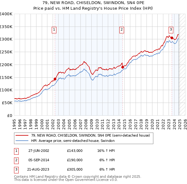 79, NEW ROAD, CHISELDON, SWINDON, SN4 0PE: Price paid vs HM Land Registry's House Price Index