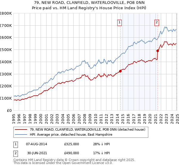 79, NEW ROAD, CLANFIELD, WATERLOOVILLE, PO8 0NN: Price paid vs HM Land Registry's House Price Index