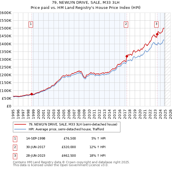 79, NEWLYN DRIVE, SALE, M33 3LH: Price paid vs HM Land Registry's House Price Index