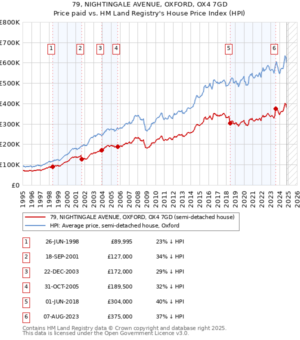 79, NIGHTINGALE AVENUE, OXFORD, OX4 7GD: Price paid vs HM Land Registry's House Price Index