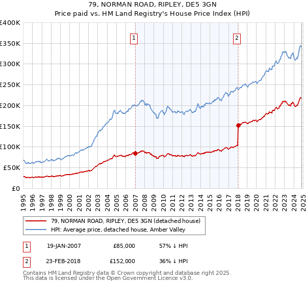 79, NORMAN ROAD, RIPLEY, DE5 3GN: Price paid vs HM Land Registry's House Price Index