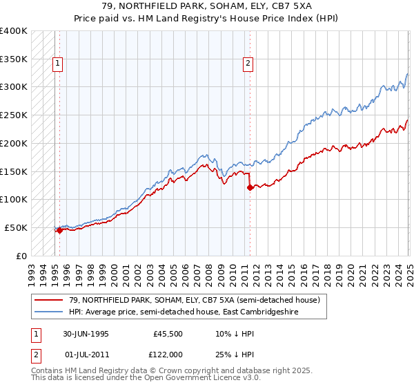 79, NORTHFIELD PARK, SOHAM, ELY, CB7 5XA: Price paid vs HM Land Registry's House Price Index