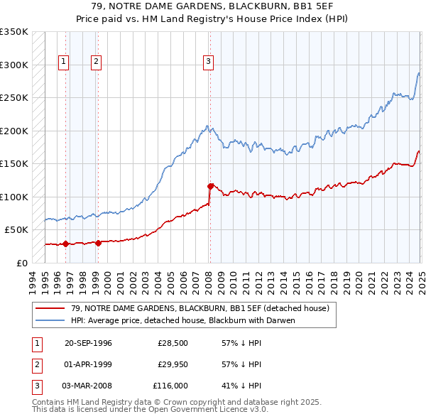 79, NOTRE DAME GARDENS, BLACKBURN, BB1 5EF: Price paid vs HM Land Registry's House Price Index