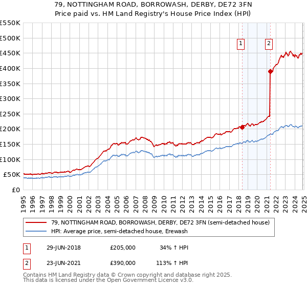 79, NOTTINGHAM ROAD, BORROWASH, DERBY, DE72 3FN: Price paid vs HM Land Registry's House Price Index