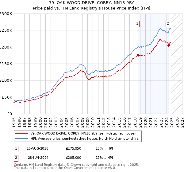 79, OAK WOOD DRIVE, CORBY, NN18 9BY: Price paid vs HM Land Registry's House Price Index