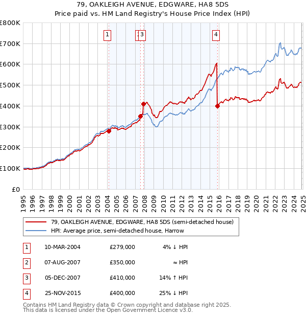 79, OAKLEIGH AVENUE, EDGWARE, HA8 5DS: Price paid vs HM Land Registry's House Price Index