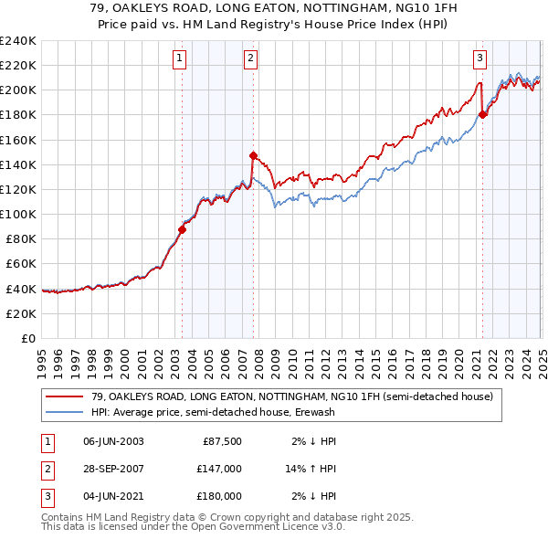 79, OAKLEYS ROAD, LONG EATON, NOTTINGHAM, NG10 1FH: Price paid vs HM Land Registry's House Price Index