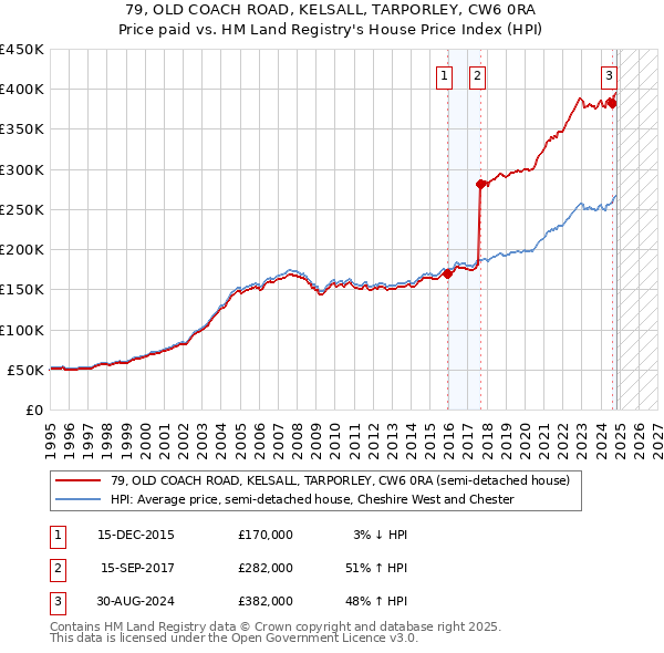 79, OLD COACH ROAD, KELSALL, TARPORLEY, CW6 0RA: Price paid vs HM Land Registry's House Price Index